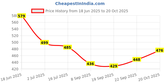 flipkart.com nendle Cotton Floral 3+2 Seater Sofa Cover nendle Price History Graph from 18 Jun 2025 to 20 Oct 2025