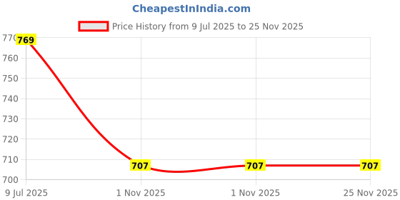 flipkart.com nendle Polyester Floral 3+1+1 Seater Sofa Cover nendle Price History Graph from 9 Jul 2025 to 24 Nov 2025