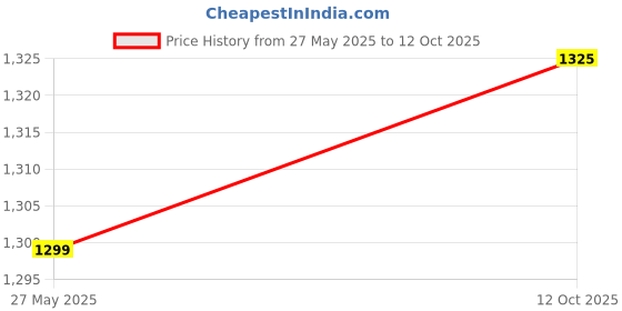flipkart.com nendle Velvet Abstract 3+3 Seater L-Shape Sofa Cover nendle Price History Graph from 27 May 2025 to 12 Oct 2025