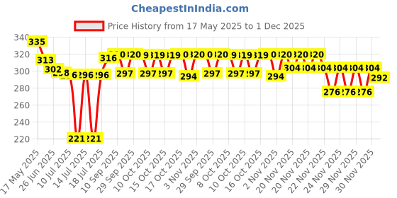 flipkart.com nendra Automatic Wireless Water Can Dispenser Pump for 20 Litre Bottle Can Bottled Water Dispenser nendra Price History Graph from 17 May 2025 to 1 Dec 2025