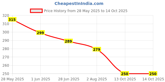 flipkart.com NENDRA Multicolor Smart LED Music Light Bulb with Bluetooth Remote Controller Smart Bulb Price History Graph from 28 May 2025 to 14 Oct 2025