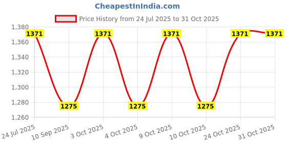 flipkart.com nene Breast feeding Babies Nursing Mother Breastfeeding Pillow nene Price History Graph from 24 Jul 2025 to 30 Oct 2025