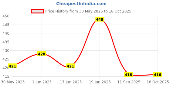 flipkart.com nene Feeding Cloak nene Price History Graph from 30 May 2025 to 18 Oct 2025