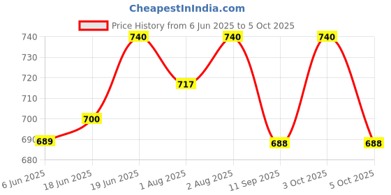 flipkart.com nene Feeding Cloak nene Price History Graph from 6 Jun 2025 to 5 Oct 2025