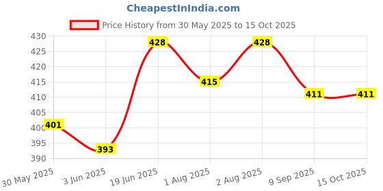 flipkart.com nene Feeding Cloak nene Price History Graph from 30 May 2025 to 14 Oct 2025