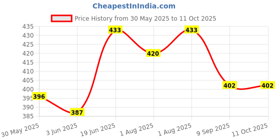 flipkart.com nene Feeding Cloak nene Price History Graph from 30 May 2025 to 11 Oct 2025