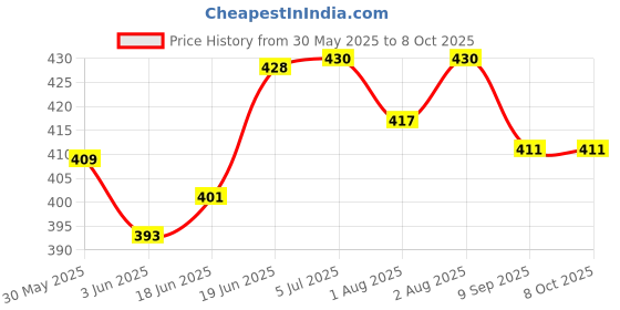 flipkart.com nene Feeding Cloak nene Price History Graph from 30 May 2025 to 8 Oct 2025