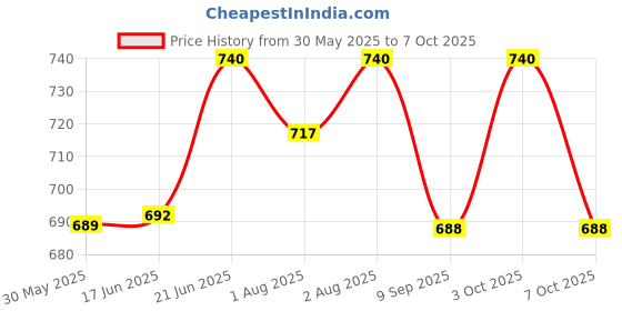 flipkart.com nene Feeding Cloak nene Price History Graph from 30 May 2025 to 7 Oct 2025