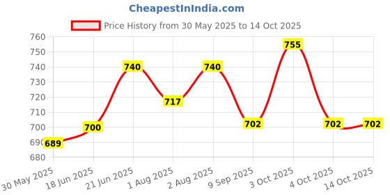 flipkart.com nene Feeding Cloak nene Price History Graph from 30 May 2025 to 13 Oct 2025