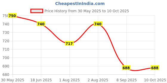 flipkart.com nene Feeding Cloak nene Price History Graph from 30 May 2025 to 9 Oct 2025