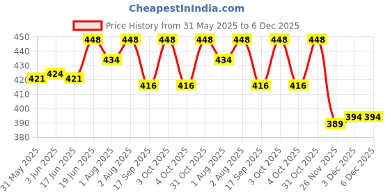 flipkart.com nene Feeding Cloak nene Price History Graph from 31 May 2025 to 5 Dec 2025