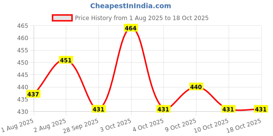 flipkart.com nene Feeding Cloak nene Price History Graph from 1 Aug 2025 to 18 Oct 2025
