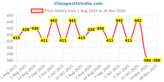 flipkart.com nene Feeding Cloak nene Price History Graph from 1 Aug 2025 to 28 Nov 2025