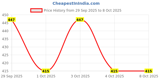 flipkart.com nene Feeding Cloak nene Price History Graph from 29 Sep 2025 to 7 Oct 2025