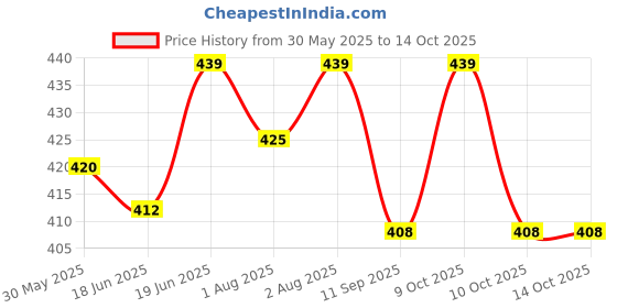 flipkart.com nene Feeding Shawl Feeding Cloak nene Price History Graph from 30 May 2025 to 14 Oct 2025