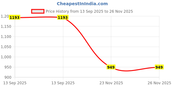 flipkart.com ne furniture NE_new_mini_ghodo Engineered Wood Open Book Shelf ne furniture Price History Graph from 13 Sep 2025 to 25 Nov 2025