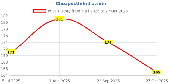 flipkart.com neni's Medium Reusable Menstrual Cup neni's Price History Graph from 5 Jul 2025 to 27 Oct 2025