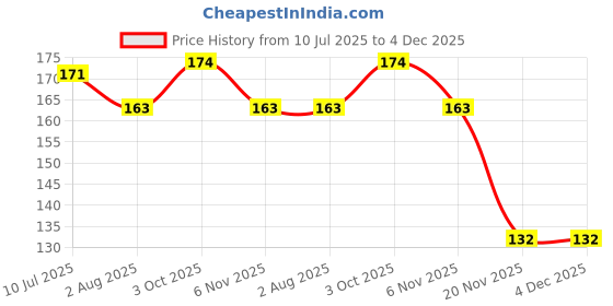 flipkart.com neni's Medium Reusable Menstrual Cup neni's Price History Graph from 10 Jul 2025 to 4 Dec 2025