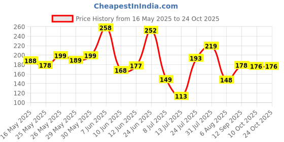 flipkart.com victory NEO - 02 Skin Fit Gym & Fitness Gloves victory Price History Graph from 16 May 2025 to 24 Oct 2025