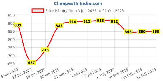 flipkart.com suryaviva Neo 1 Burner Steel 1 Cast Iron Burner steel Gas Stove(Manual,silver) Stainless Steel Manual Gas Stove suryaviva Price History Graph from 3 Jun 2025 to 20 Oct 2025