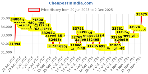 flipkart.com iqoo Neo 10 (Inferno Red, 128 GB) iqoo Price History Graph from 20 Jun 2025 to 1 Dec 2025
