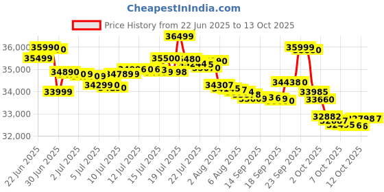 flipkart.com iqoo Neo 10 (Inferno Red, 256 GB) iqoo Price History Graph from 22 Jun 2025 to 13 Oct 2025