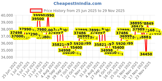 flipkart.com iqoo Neo 10 (Inferno Red, 256 GB) iqoo Price History Graph from 25 Jun 2025 to 29 Nov 2025