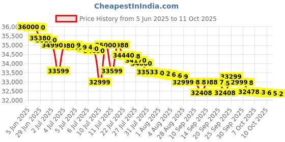 flipkart.com iqoo Neo 10 (Titanium Chrome, 128 GB) iqoo Price History Graph from 5 Jun 2025 to 10 Oct 2025