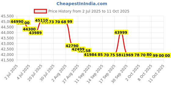 flipkart.com iqoo Neo 10 (Titanium Chrome, 512 GB) iqoo Price History Graph from 2 Jul 2025 to 10 Oct 2025