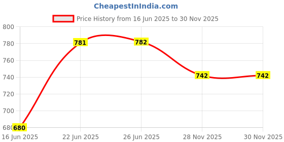 flipkart.com bajaj Neo 1000W Plastic New Popular Dry Iron, 1000 W Dry Iron bajaj Price History Graph from 16 Jun 2025 to 30 Nov 2025