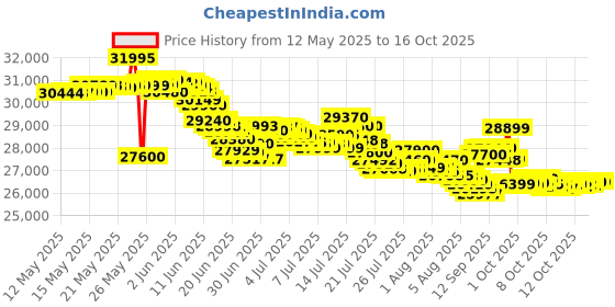 flipkart.com iqoo Neo 10R 5G (MoonKnight Titanium, 256 GB) iqoo Price History Graph from 12 May 2025 to 15 Oct 2025
