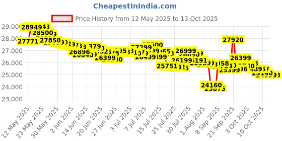 flipkart.com iqoo Neo 10R 5G (Raging Blue, 128 GB) iqoo Price History Graph from 12 May 2025 to 13 Oct 2025
