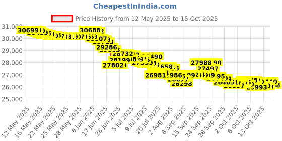 flipkart.com iqoo Neo 10R 5G (Raging Blue, 256 GB) iqoo Price History Graph from 12 May 2025 to 15 Oct 2025