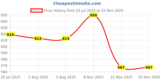 flipkart.com good day Neo 2 1 Containers Lunch Box good day Price History Graph from 25 Jul 2025 to 25 Nov 2025