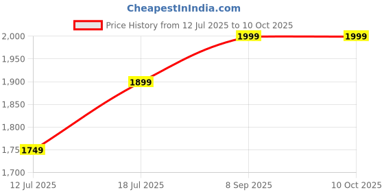 flipkart.com caresmith Neo 24 Pressure Settings with 5 Modes White Water Flosser caresmith Price History Graph from 12 Jul 2025 to 10 Oct 2025