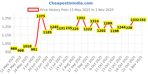 flipkart.com suryaviva NEO 2B SS(Hose Pipe + Lighter) 2 Cast Iron (Silver) Stainless Steel Manual Gas Stove suryaviva Price History Graph from 13 May 2025 to 30 Oct 2025