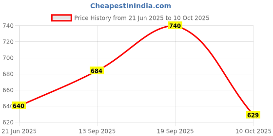 flipkart.com good day Neo 3 1 Containers Lunch Box good day Price History Graph from 21 Jun 2025 to 10 Oct 2025