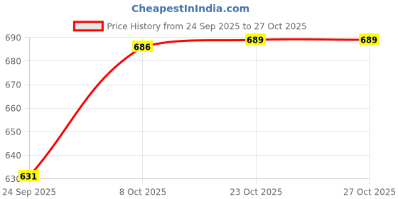 flipkart.com good day Neo 3 1 Containers Lunch Box good day Price History Graph from 24 Sep 2025 to 27 Oct 2025