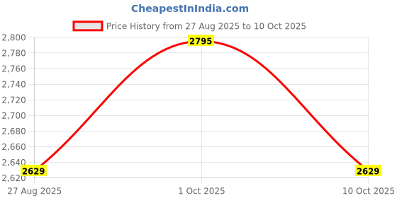flipkart.com bajaj Neo 450 W Juicer Mixer Grinder bajaj Price History Graph from 27 Aug 2025 to 10 Oct 2025