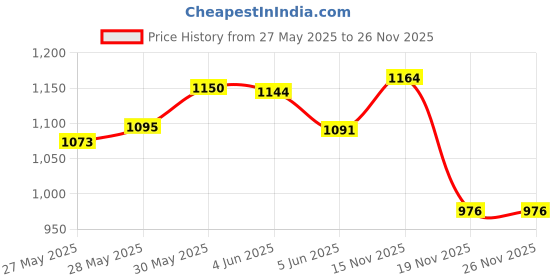 flipkart.com super appliances NEO 600 4 Blade Ceiling Fan super appliances Price History Graph from 27 May 2025 to 26 Nov 2025