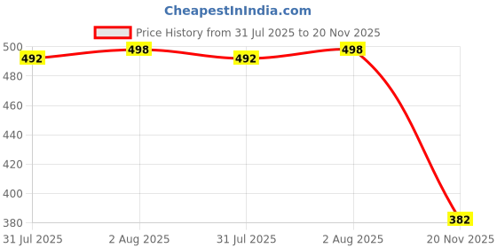 flipkart.com dhruv-pro NEO-6M GPS Module + EEPROM-Built-in 25x25mm Active GPS Antenna-Serial TTL Output Micro Controller Board Electronic Hobby Kit dhruv-pro Price History Graph from 31 Jul 2025 to 20 Nov 2025