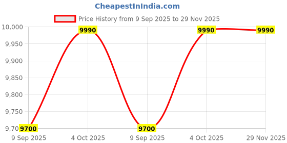 flipkart.com sansui Neo 80 cm (32 inch) HD Ready LED Smart Linux TV sansui Price History Graph from 9 Sep 2025 to 29 Nov 2025