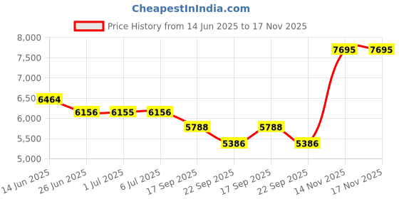 flipkart.com titan Neo All Black Analog Watch - For Men NQ1698NM01 titan Price History Graph from 14 Jun 2025 to 17 Nov 2025