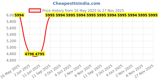 flipkart.com titan Neo All Black Analog Watch- For Men NQ1767NM01 titan Price History Graph from 16 May 2025 to 26 Nov 2025