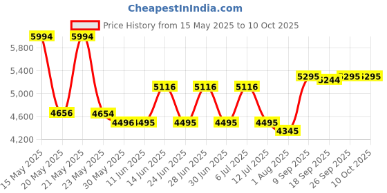 flipkart.com titan Neo Analog Watch- For Men NN1733KL03 titan Price History Graph from 15 May 2025 to 10 Oct 2025