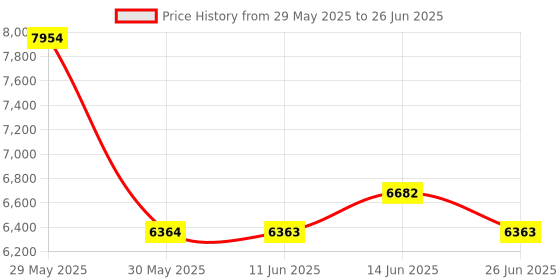 flipkart.com titan Neo Analog Watch- For Men NT1698KM01 titan Price History Graph from 29 May 2025 to 26 Jun 2025