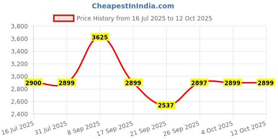 flipkart.com titan Neo Analog Watch - For Men NT1770SM03 titan Price History Graph from 16 Jul 2025 to 12 Oct 2025