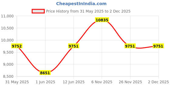 flipkart.com titan Neo Bandhan III Analog Watch - For Couple NT18062617NM01 titan Price History Graph from 31 May 2025 to 1 Dec 2025
