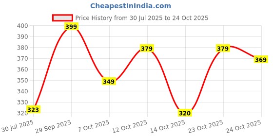 flipkart.com hollyhock Neo Black 1500 W Shock Proof Immersion Heater Rod hollyhock Price History Graph from 30 Jul 2025 to 24 Oct 2025