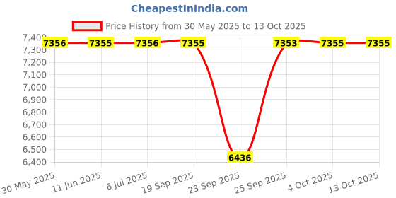 flipkart.com titan Neo Black & Gold Analog Watch - For Men NT1698KM02 titan Price History Graph from 30 May 2025 to 13 Oct 2025